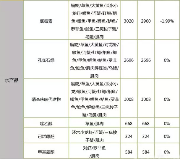 具体检测项检样数对比：